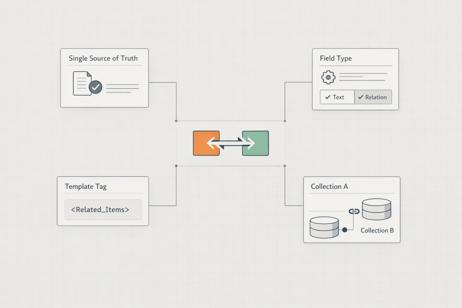 Reverse Relationships in Statamic: A Single Source of Truth | Cbox