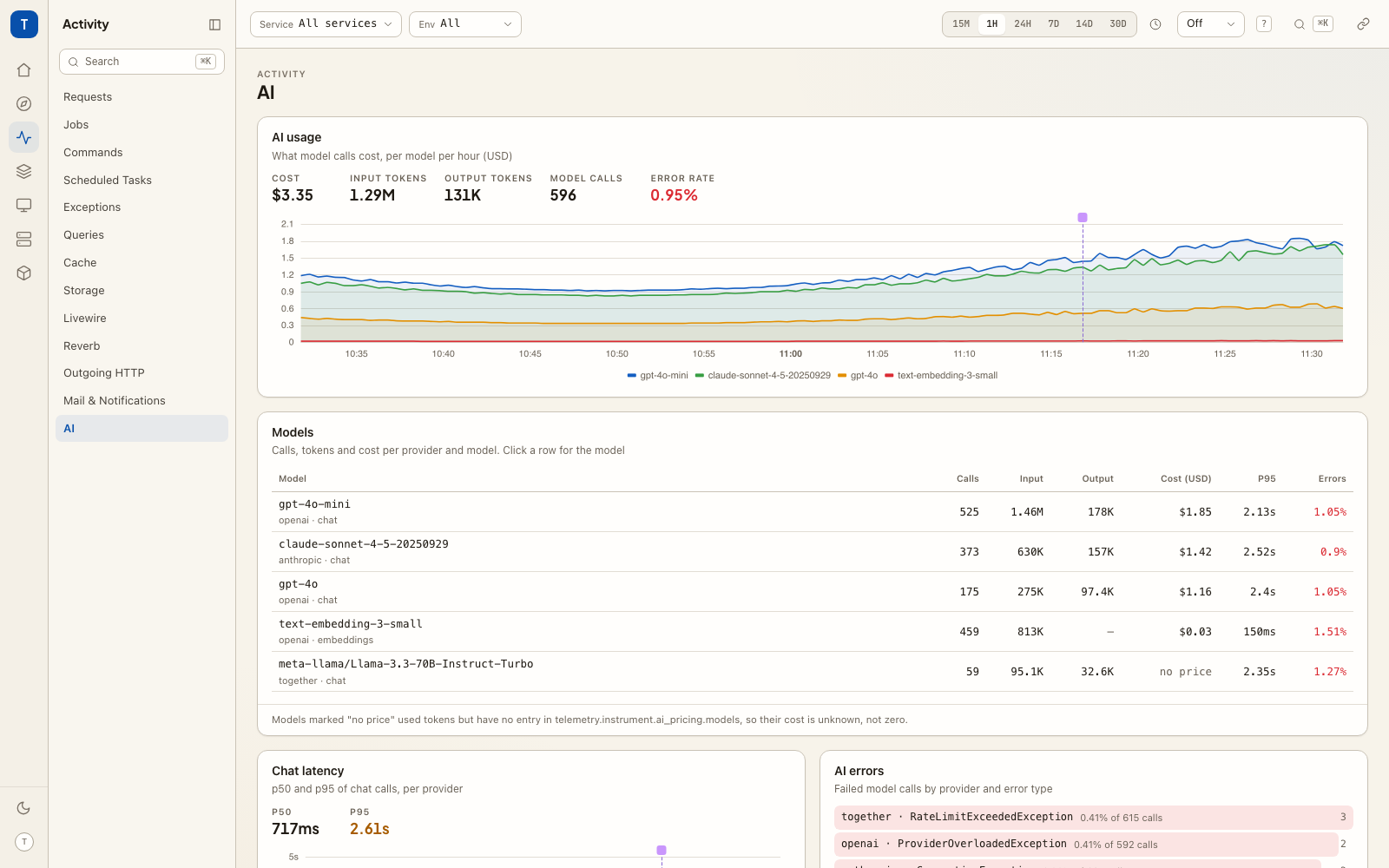 The AI page: what laravel/ai calls cost per model, tokens, latency and errors, with an unpriced model marked as such rather than as free.