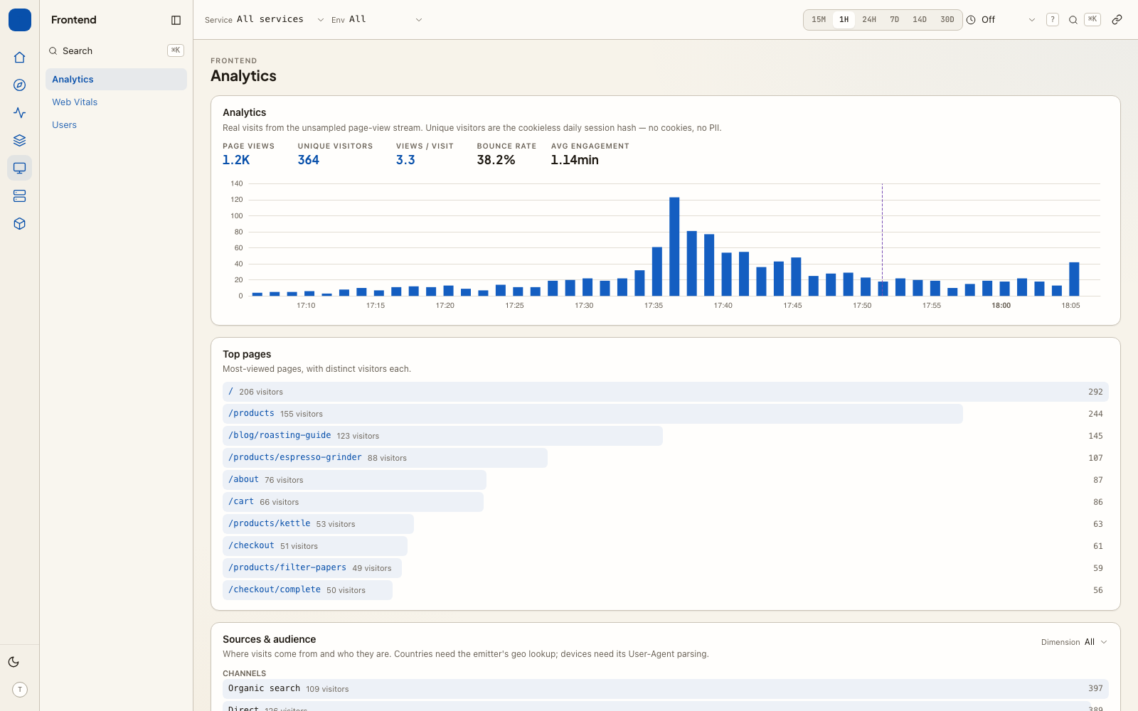 Analytics from the same span stream: page views, referrers and campaigns, with no second SDK and no cookie.