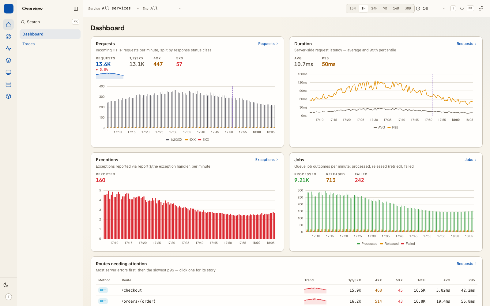 The dashboard: golden signals for the whole service, with the time range and scope applying to every panel on the page.