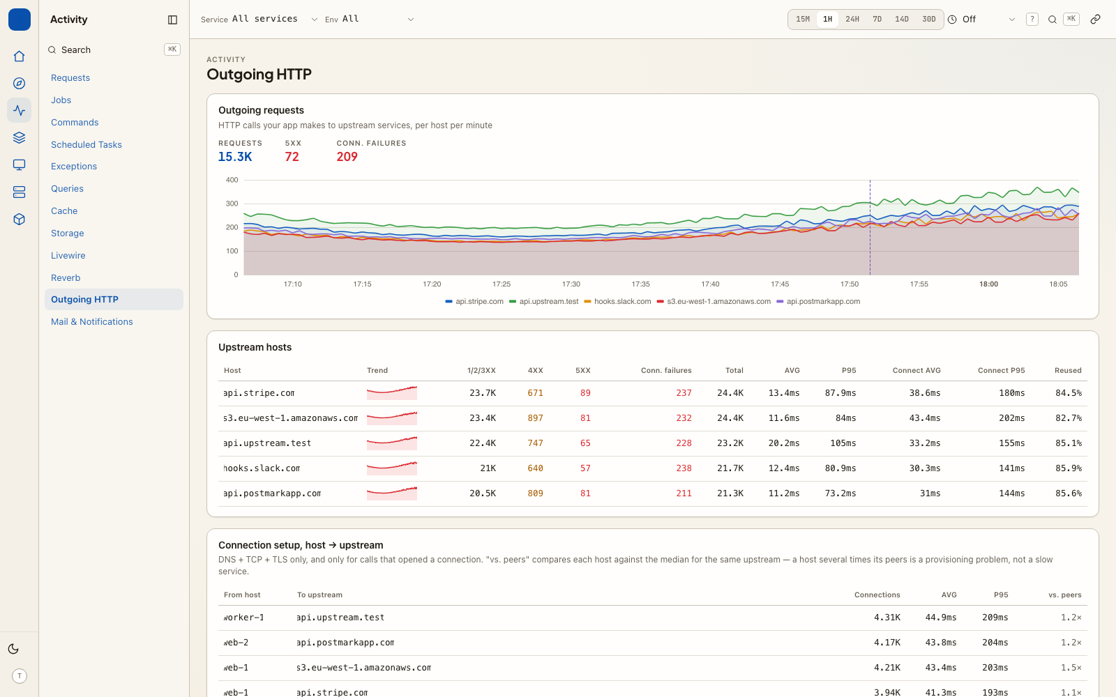 Outgoing HTTP by host: connection time, TLS handshake and request duration, which is where a host provisioned in the wrong zone becomes visible.
