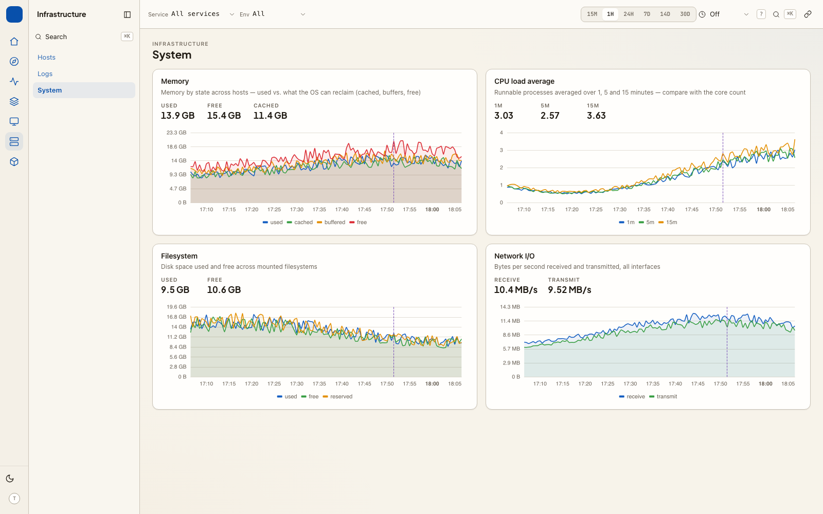 System metrics — CPU, memory, filesystem — carrying the semantic-convention attribute keys and units.