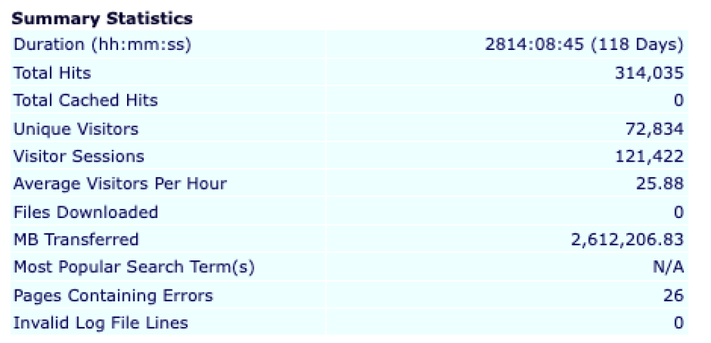 Heste-Nettet.dk Streaming Stats.
